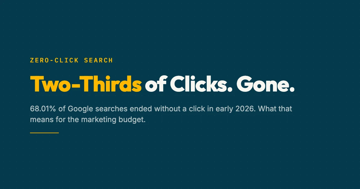 68.01% of Google searches ended without a click in 2026, a Taqtics briefing card on the brand ground