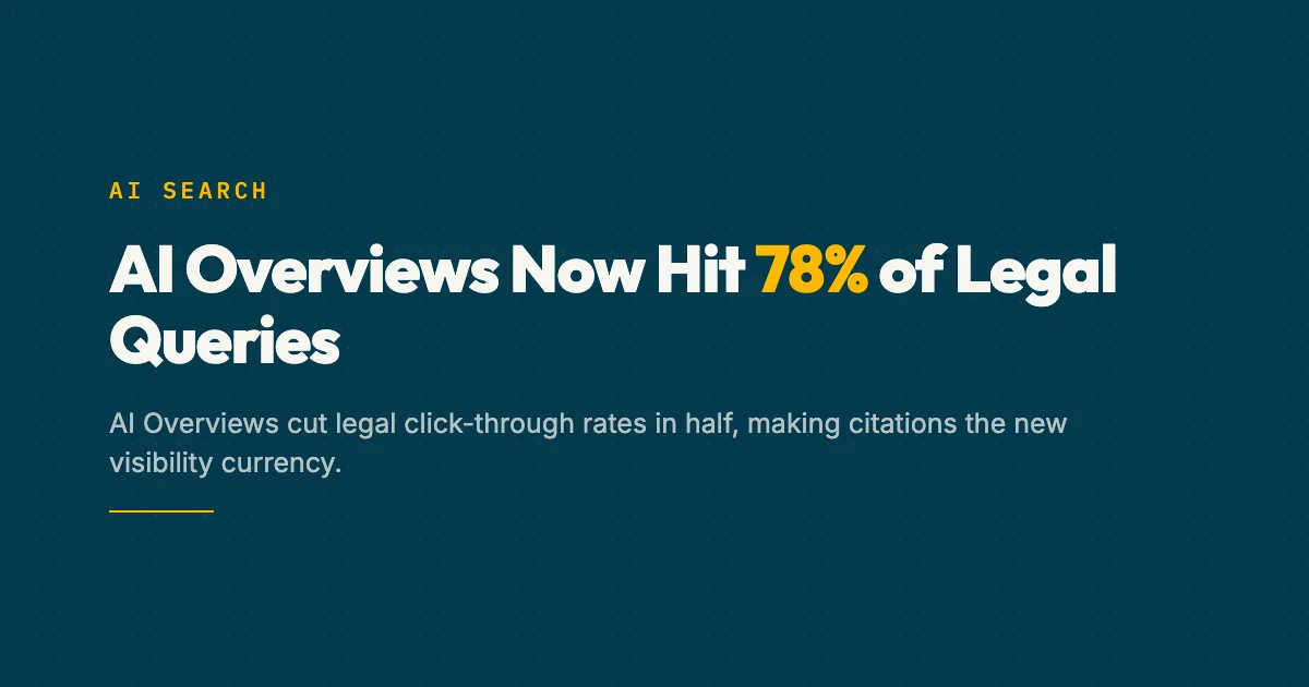 Google AI Overviews dominate legal search results, citing only a handful of law firm sources per query
