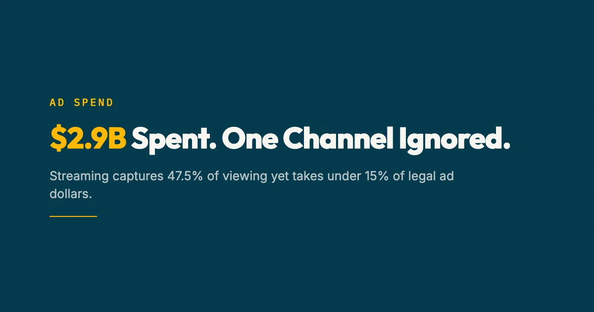 Broadcast towers and streaming infrastructure representing the $2.9B attorney advertising spend gap
