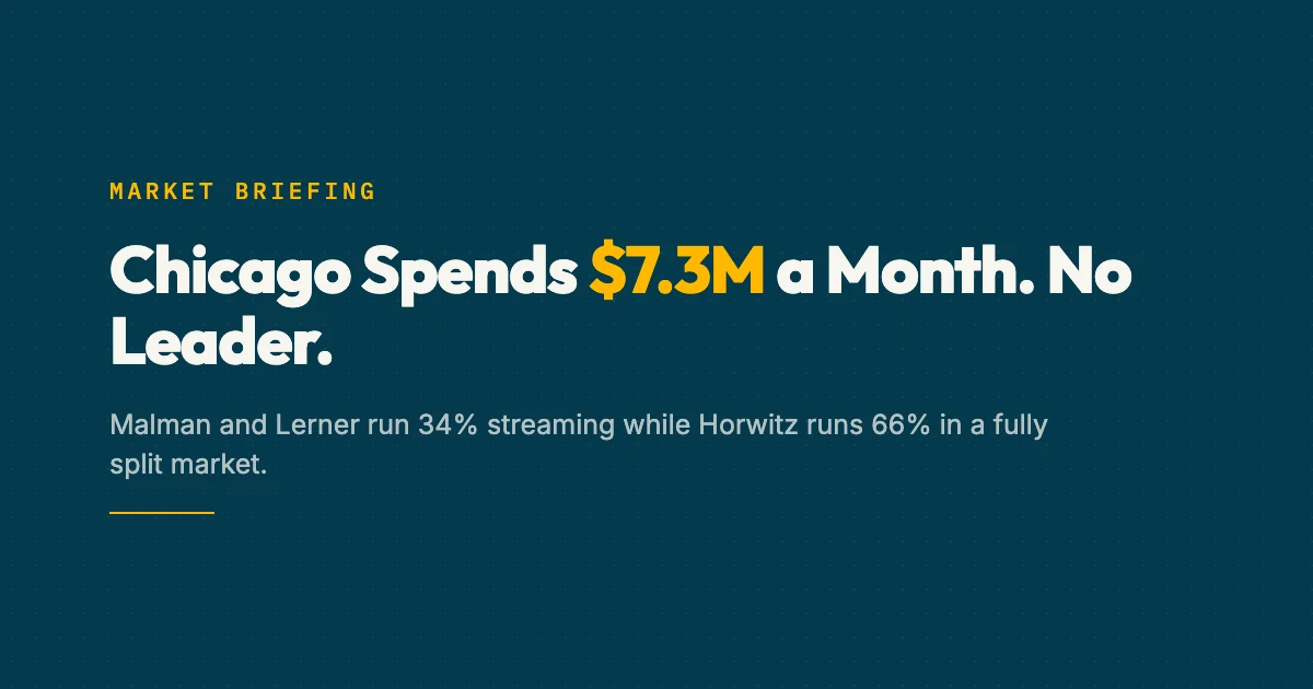 Chicago legal advertising market showing $7.3M monthly spend with fragmented leadership