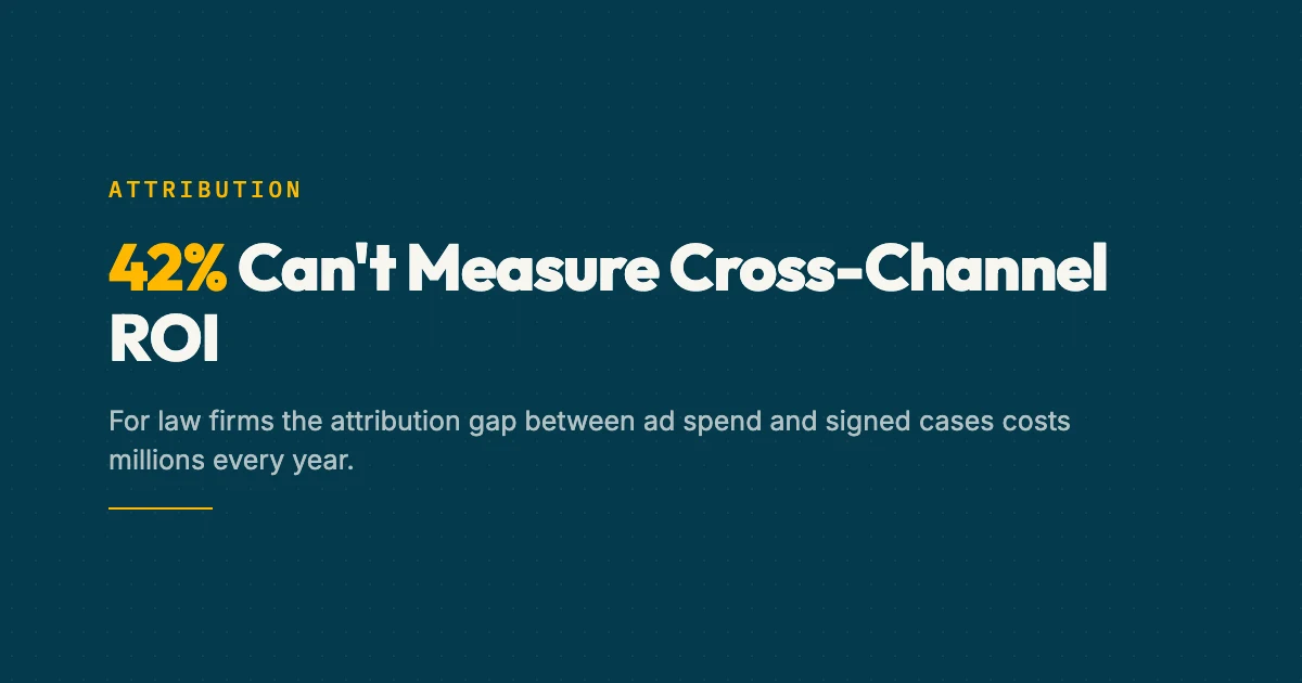 Cross-channel marketing attribution dashboard showing law firm ROI measurement across CTV search and display