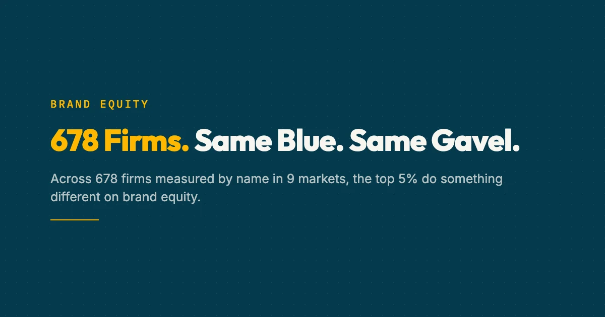 Law firm branding analysis showing creative sameness across 35 tracked markets