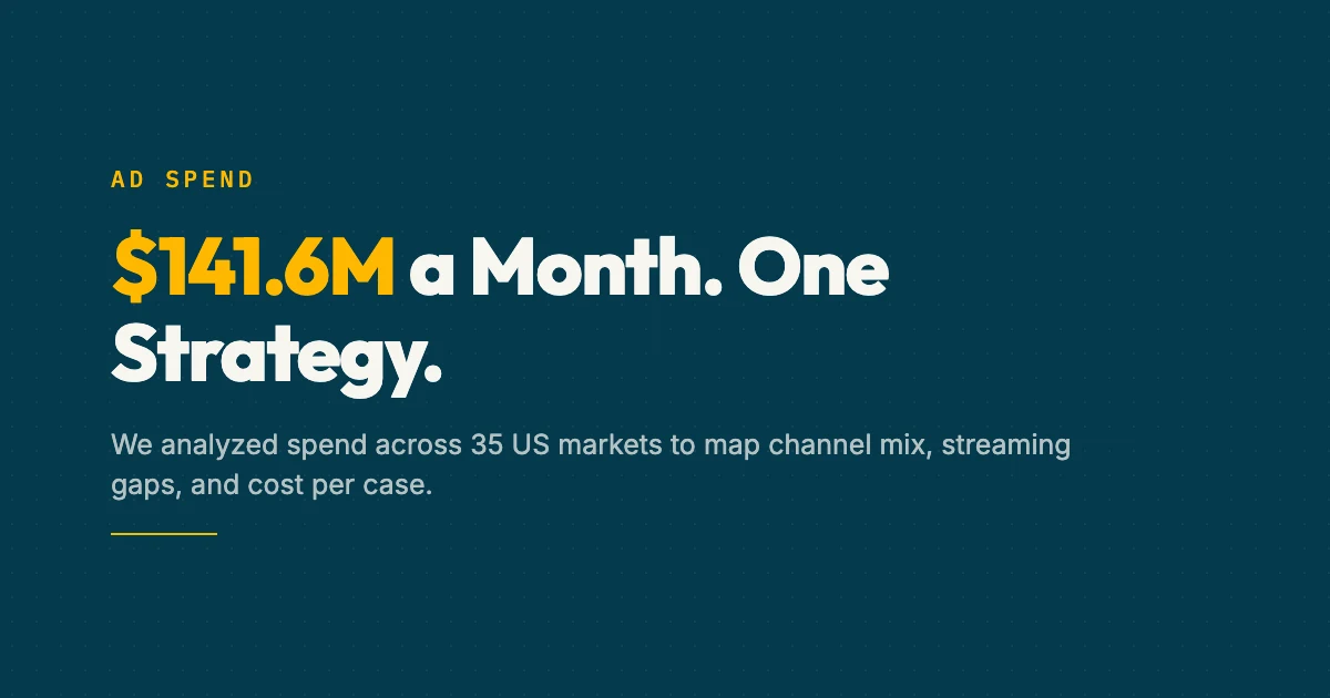 Law firm marketing strategy analysis showing channel allocation data across 35 US markets
