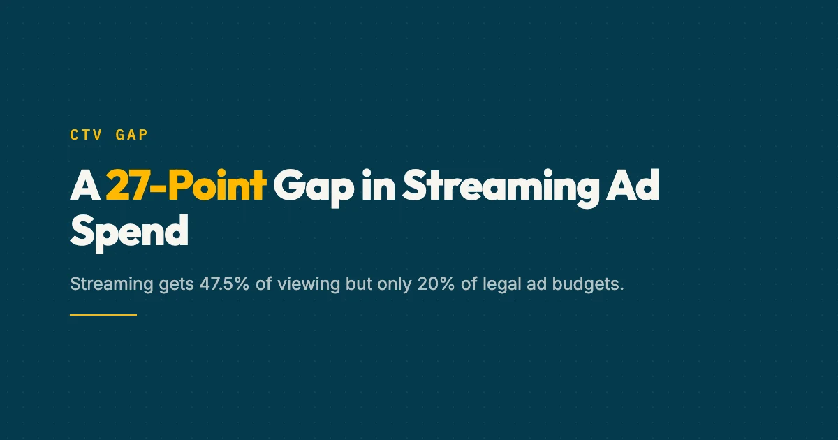 Legal advertising streaming gap data showing 47.5% audience viewing versus 20% ad spend allocation across 35 US markets