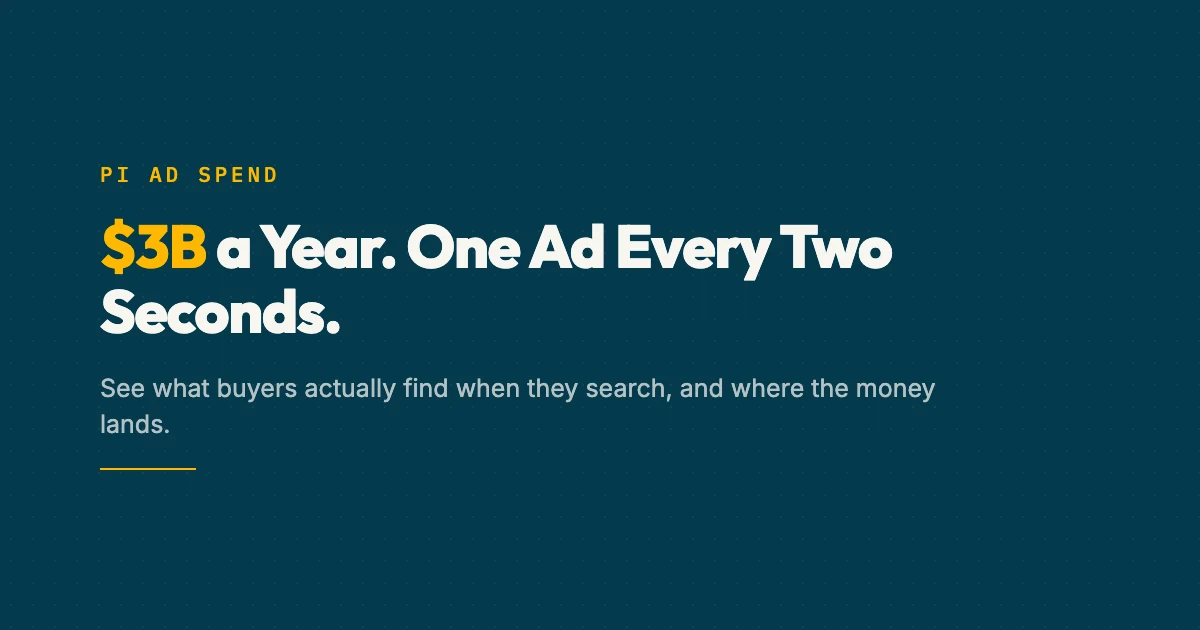 Personal injury lawyer advertising landscape showing spend distribution across channels and markets