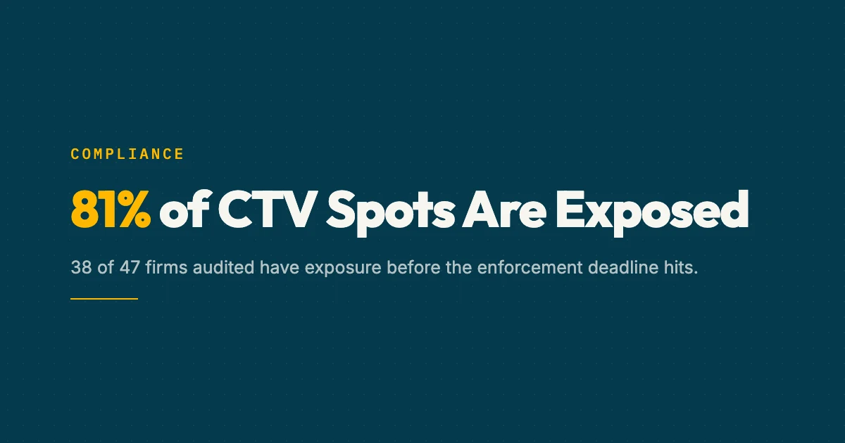 California SB 37 compliance audit scorecard for 47 personal injury law firm CTV spots showing failure rate by violation type