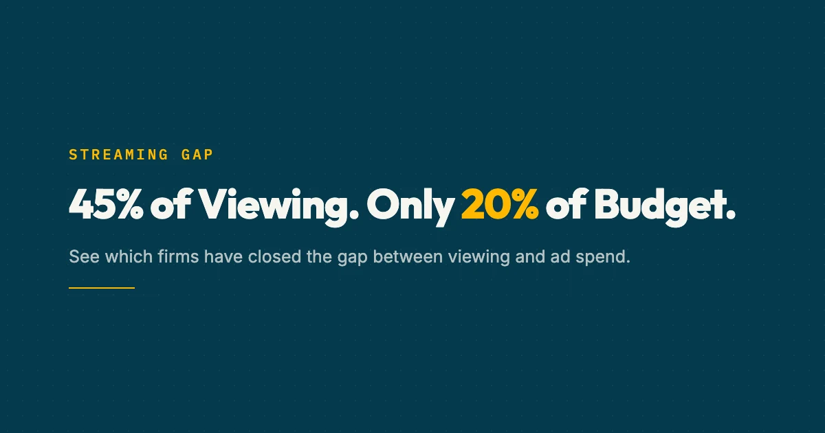 Streaming TV advertising data for law firms showing adoption gaps across 35 US markets