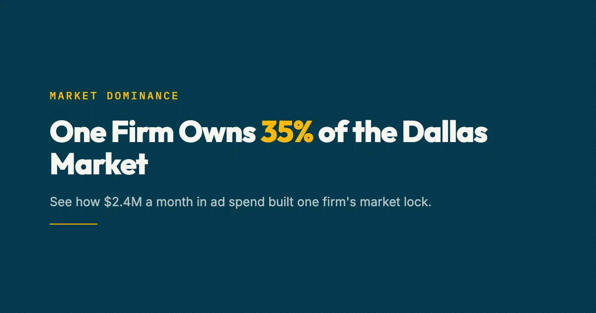 Dallas legal advertising market data showing Thomas J Henry's 35% market share dominance